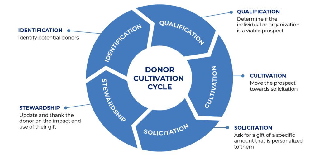 fundraising donor cycle