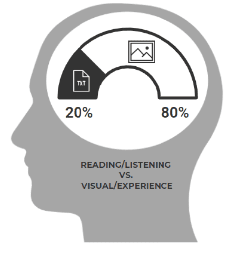 A Picture is Worth 1000 Words