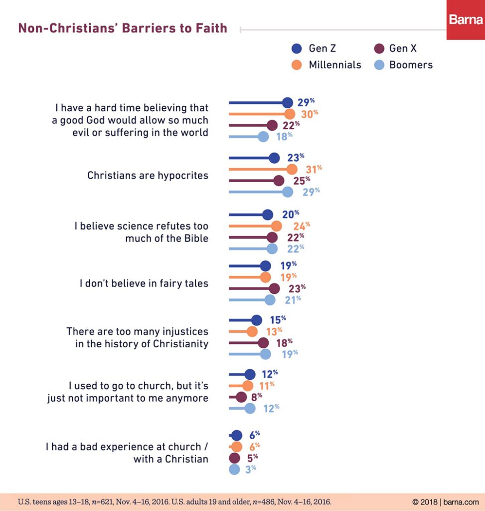Barriers To Faith