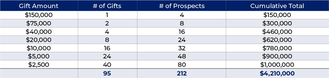 How to make a fundraising gift table